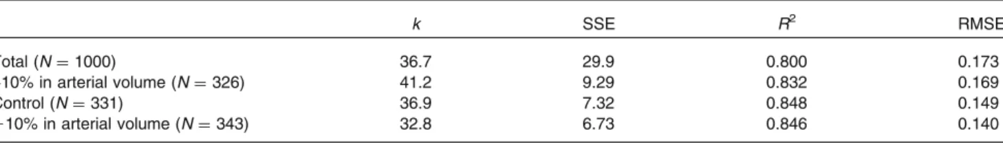 TABLE 2. Results for the curve parameters and the quality of fit.