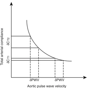 FIGURE 5. Relative effects of aPWV changes on total arterial compliance based on their nonlinear relationship.