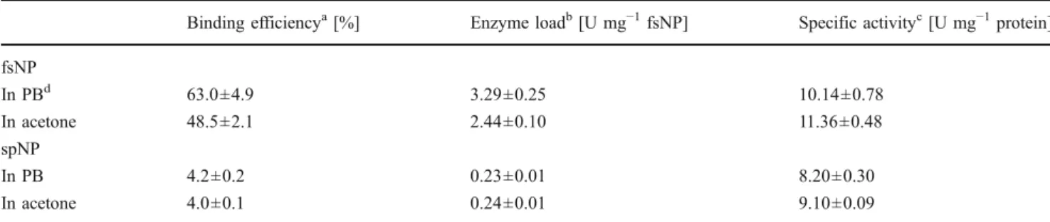 Table 2 Comparison of APTES-activation procedures applied to both spherical nanoparticles (spNP) and fumed silica nanoparticles (fsNP) Binding efficiency a [%] Enzyme load b [U mg −1 fsNP] Specific activity c [U mg −1 protein]