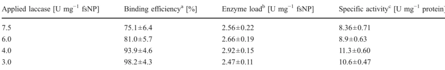 Table 3 Comparison of fumed silica nanoparticle (fsNP) – laccase conjugates produced with different applied laccase amounts