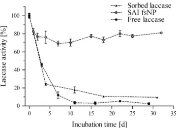 Fig. 5 Stability assay in wastewater (pH 8.2) over 1 month: fumed silica nanoparticle (fsNP) – laccase conjugates obtained by the  novel-developed SAI method (sorption-assisted immobilization), fsNP with sorbed laccase and free laccase as a reference were 