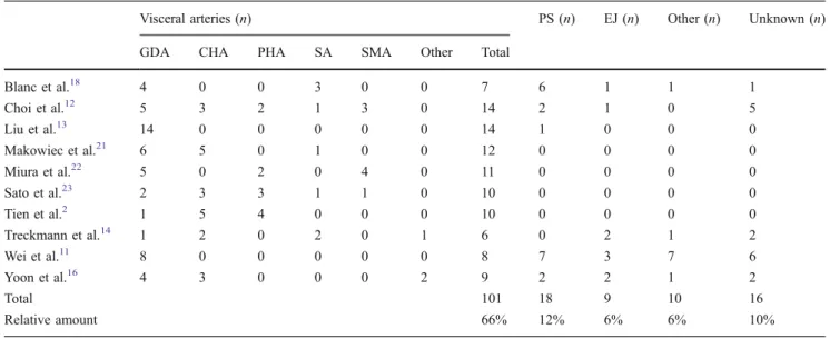 Table 2 Bleeding source of delayed postpancreatectomy hemorrhage