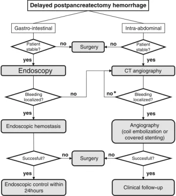 Fig. 2 Forest plots of success rate (i.e., complete hemostasis) for laparotomy vs. interventional radiology after delayed  postpancreatec-tomy hemorrhage