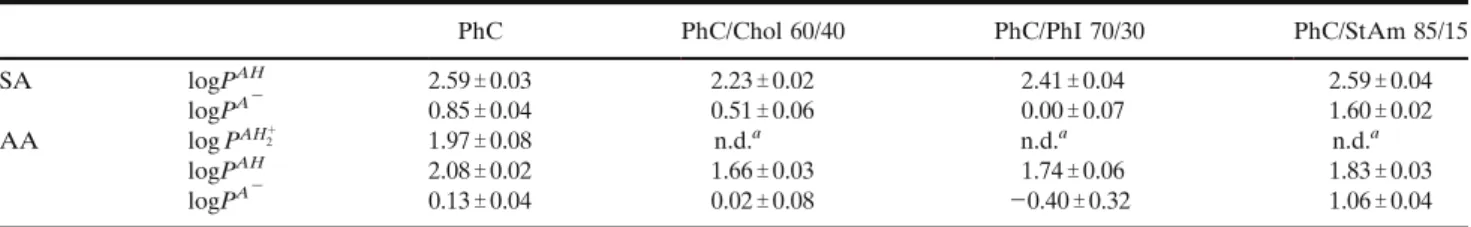 Fig. 1. Affinity to PhC and PhC/Chol bilayers: a Membrane affinity of SA, AA and 2-OH-NA to PhC ( ) ) and PhC/Chol 60/40 (P) liposomes.