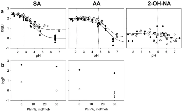 Fig. 3. Permeation/pH profile of DCBA in PhC liposomes. Fit as described in Fig. 2.