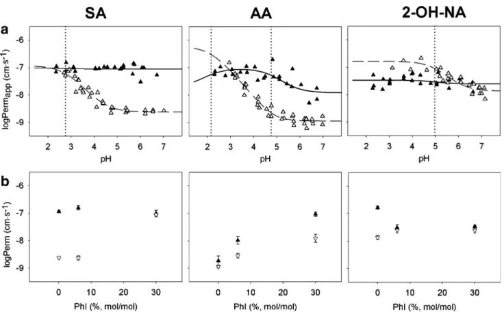 Fig. 5. Permeation across PhC and PhC/PhI bilayers: a Membrane permeation of SA, AA and 2-OH-NA across PhC ( q ) and PhC/PhI (70/30) ( r ) bilayers