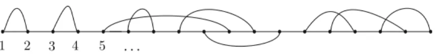 Fig. 5.2. Graphical representation of a pairing π ∈ P 9 . The pair ( r , s ) belongs to π whenever the natural numbers r , s are connected by an arc