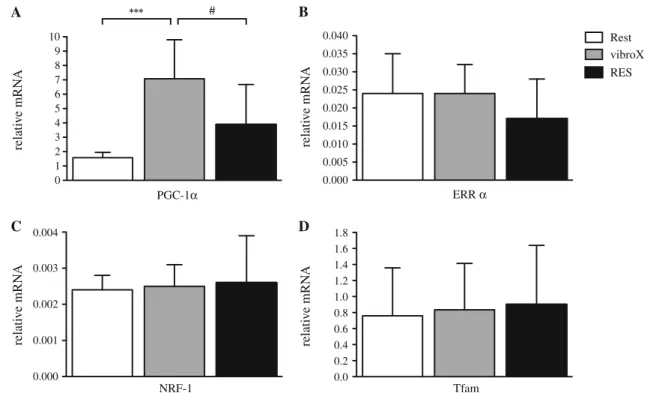 Fig. 2 Alterations in PGC-1a (a) ERRa (b) NRF-1 (c) and Tfam (d) mRNA abundances 3 h after a single bout of vibroX or RES relative to resting levels in eight participants
