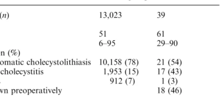 Table 2. Characteristics, preoperative ﬁndings, and indications of patients with Mirizzi syndrome