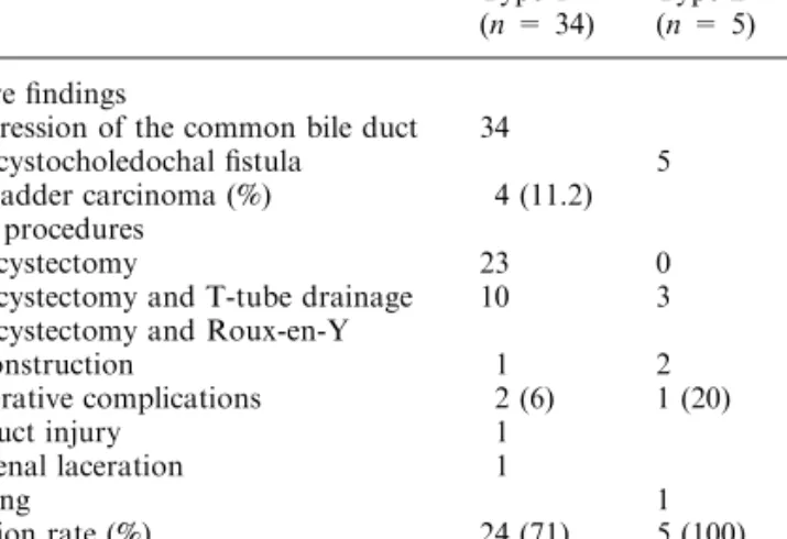 Table 4. Postoperative complications, reinterventions, and hospital stay Type 1 (n = 34) Type 2(n = 5) Postoperative complications (%) 3 (8.2) 1 (20) Bile leakage 1 Intraabdominal abscess 1 Upper GI bleeding 1 Pneumonia 1 Reinterventions (%) 1 (2.9) 0 Rela