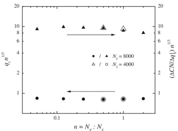 Figure 2 further shows the differential increase in coordi- coordi-nation number at the inflection point C N /q | i normalized by n − 1 / 3 as a function of n yielding a constant value given in Eq