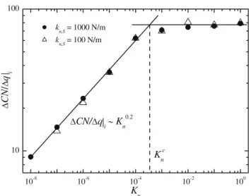 Fig. 8 Slope of the C N ( q )-curves at the inflection point  C N / q | i
