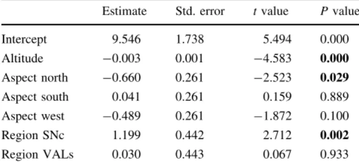 Table 4 Result of a linear mixed model for the life forms of vascular plants (ratio of the number of hemicryptophytes/number of  chamae-phytes) in summit sections of the three regions in relation to the altitude, aspect and region
