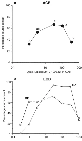 Fig. 1 Percentage source contact by ACB males tested to a dose series (1, 3, 30, 100, and 300 μ g;