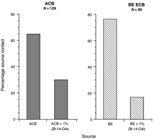 Fig. 5 Percentage ACB (N=129) and BE ECB (N=60) making source contact with the 30- μ g ACB (2:1 Z/