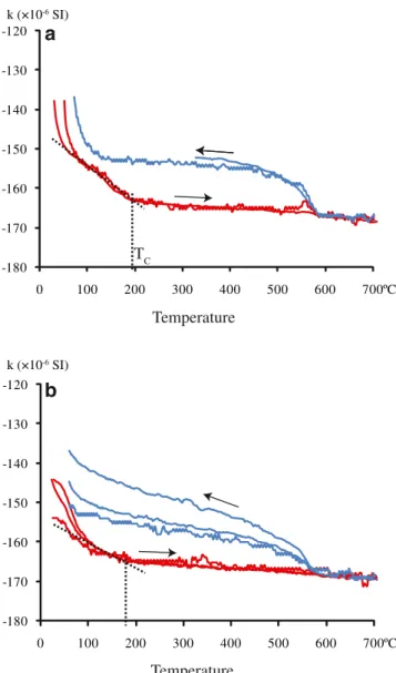 Fig. 10 Susceptibility as a function of temperature for a specimens B4 and B22 and b specimens B8, B9, and B18