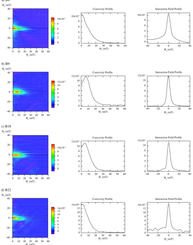 Fig. 11 First-order reversal curve (FORC) diagrams for specimens a B4, b B9, c B18, and d B22, showing the distribution of coercivity (H c ) and interaction field (H u ) of ferromagnetic particles in each specimen