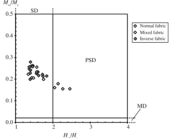 Fig. 12 M rs /M s plotted against H cr /H c (Day-plot) for specimens from the B-series