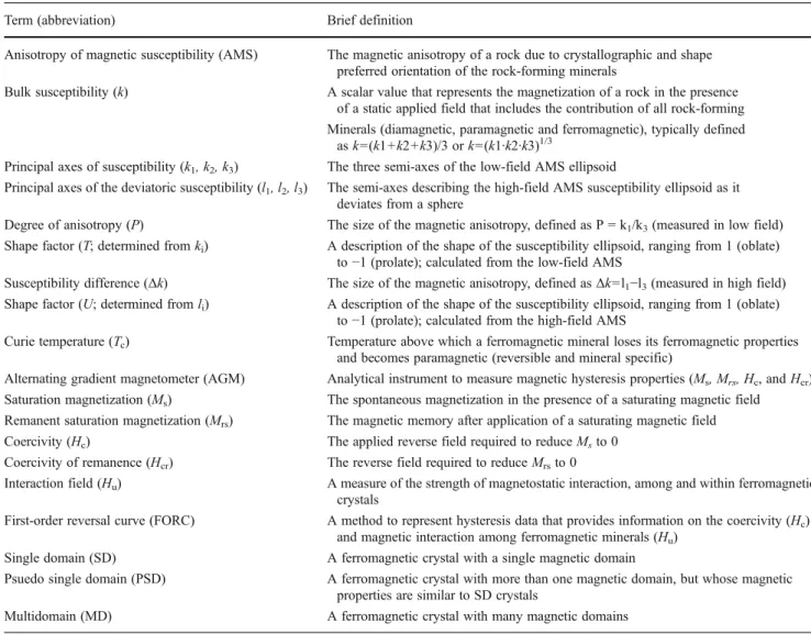Table 1 Acronyms and abbreviations used in AMS and rock magnetic studies and in this paper