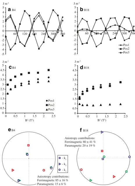 Fig. 5 a, b The measured torque in three planes, c, d torque as a function of the field (squared), which illustrates the ferrimagnetic versus