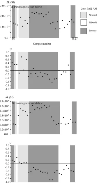 Fig. 9 a Bulk susceptibility, b M rs /M s and the c H cr /H c as a function of position across the basalt plate