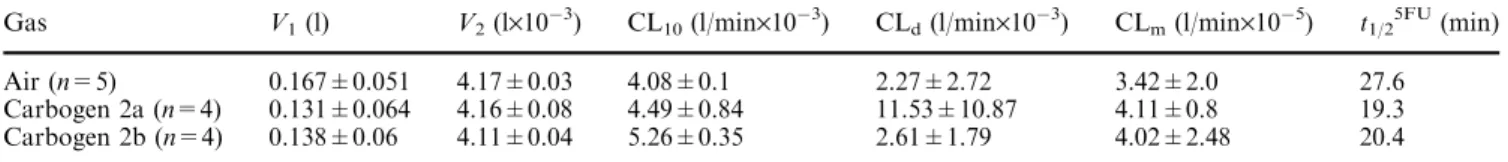 Table 2 Summary of parameter estimates in pharmacokinetic model for diﬀerent gas-breathing protocols in H9168a tumours grown in Buﬀalo rats