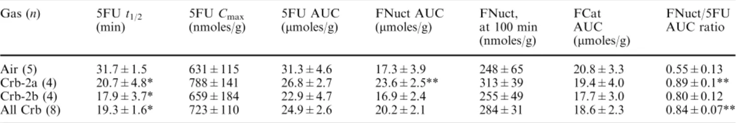 Table 3 Summary of eﬀect of carbogen breathing on 5FU uptake and metabolism in H9168a hepatomas grown s.c