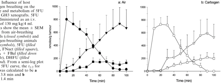 Table 3. There was a trend for carbogen to decrease the central 5FU distribution volume, V 1 (Fig