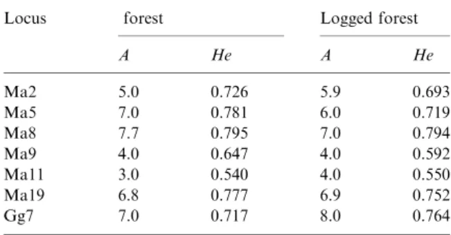 Table 1. Summary of genetic diversity at seven microsatellite loci in two American marten populations inhabiting contrasting landscapes; allelic richness (A); expected heterozygosity (He).