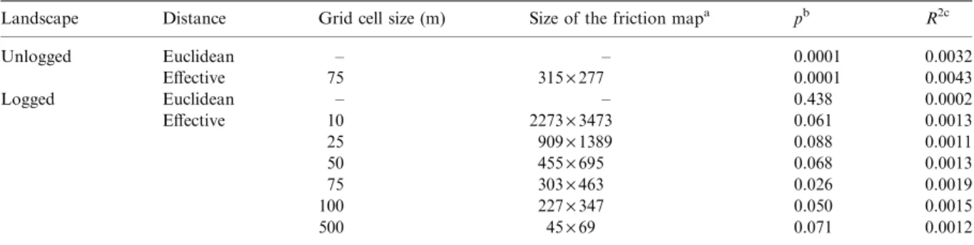 Table 2. Correlation between genetic and geographic distances in the unlogged and the logged landscapes in two American marten populations.