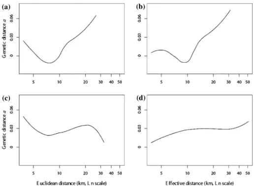 Figure 4. Smoothed curves of local polynomial regression of pair-wise genetic distances against geographic distances in the unlogged (a, b) and the logged landscape (c, d), respectively, using Euclidean (a, c) or eﬀective (b, d) distances in American marte