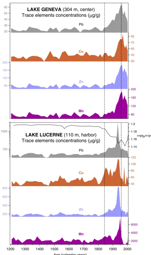 Fig. 4 Sedimentary trace element records (in  micro-grams per gram) from the center part of Lake Geneva (304 m water depth) and close to the harbor of Lake Lucerne (110 m water depth)