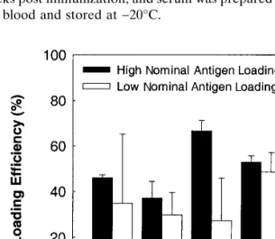 Fig. 1. Loading efficiency of antigens in two tetravalent poly (d, l- l-lactic-coglycolic acid) 50:50 microsphere vaccines with high (filled bars) and low (open bars) nominal antigen loadings