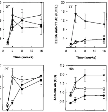Table I. Antigen Loading Efficiency and Burst Release (Measured after 24 h) of Haemophilus influenza Type b (Hib), Pertussis (PT), and Diphtheria (DT) Antigens Encapsulated Individually or in Combinations into PLGA 50:50 Microspheres