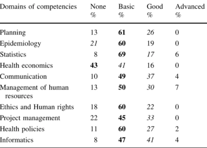 Table 5 Perceived competen- competen-cies of 54 potential trainees of partner institutions