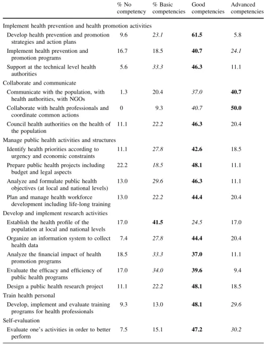 Table 6 Perceived public health competencies of potential trainees from 9 French-speaking African countries (n: 54) % No competency % Basic competencies Good competencies Advanced competencies Implement health prevention and health promotion activities