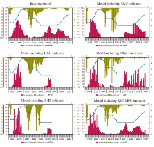 Fig. 4 Probability estimates. Notes The first figure does not include any communication indicators
