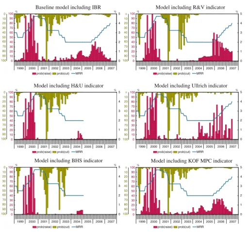 Fig. 5 Probability estimates including the interbank rate. Notes The first figure does not include any communication indicators