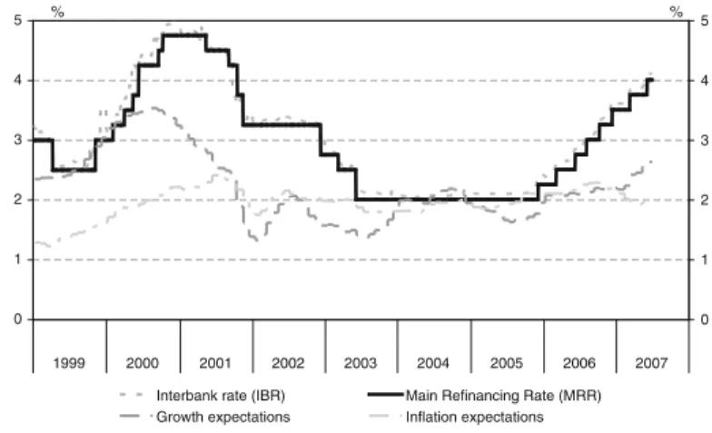 Fig. 1 Economic variables included in the Taylor rule model. Notes The main refinancing rate and the 1-month interbank money market rate stem from the ECB