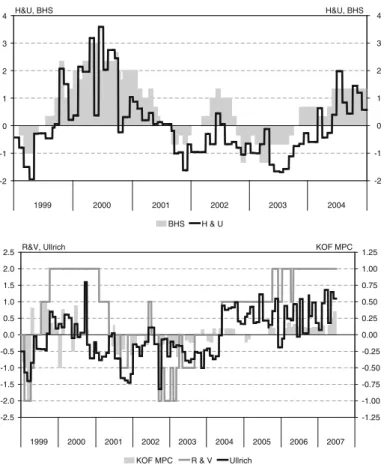 Table 2 shows our baseline model, i.e. the model without communication indicators and without the interbank rate