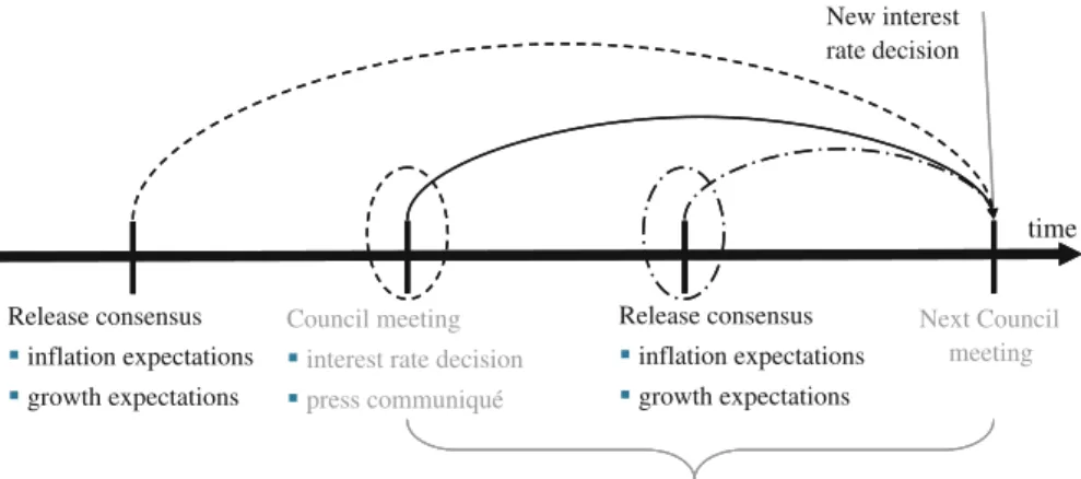 Fig. 3 The timing in our model