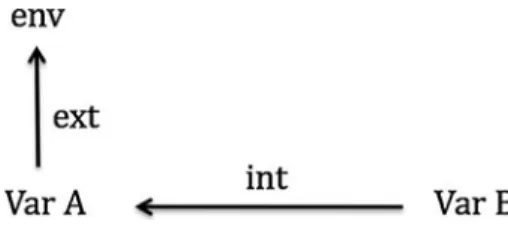 Fig. 1 This figure represents a scheme displaying two variables (var A and var B) and their internal and external relation