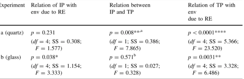 Table 1 This table shows for experiments 1a and 1b both, relations between cell growth in the outer, the tester population (TP) and the inner, the inducer population (IP) as well as growth relations of TP and IP with the environment (env) due to repeating 