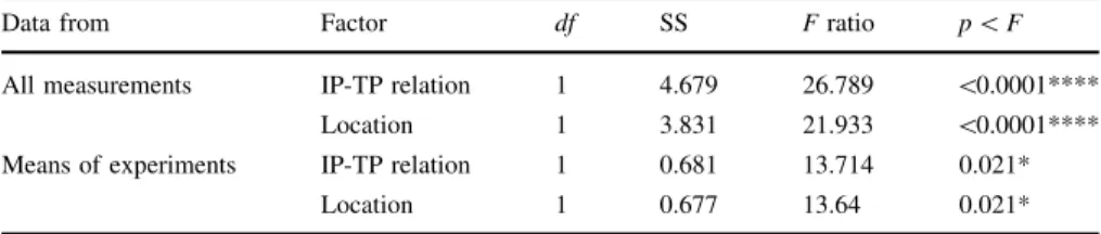 Table 3 This table refers to experiment 2 and shows growth relations between outer (IP) and inner populations (TP) taking all (79) measurements or only the means (7) of each experiment (ANOVA;