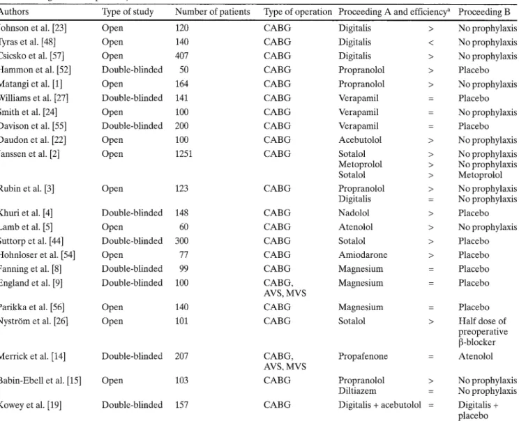 Table  1  Drug  efficiency in prophylaxis of postoperative atrial tachyarrhythmia  (randomized, prospective studies published from  1976  to  1997  including  at least 50 patients) 