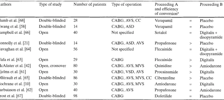 Table 2  Drug efficiency in conversion of postoperative  atrial tachyarrhythmia to sinus rhythm (only randomized and prospective stud-  ies, 1982-1997) 