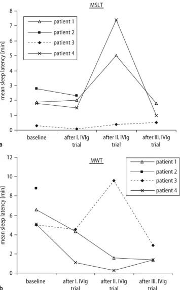 Fig. 1   a Multiple sleep latency test (MSLT) and b the maintenance of wakefulness  test (MWT) at baseline and their response to IVIg treatment