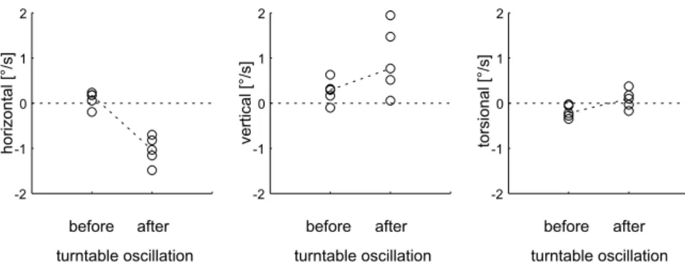 Figure 1 shows three-dimensional (3-D) eye position traces measured in an upright-positioned patient with a right-sided peripheral vestibular deficit