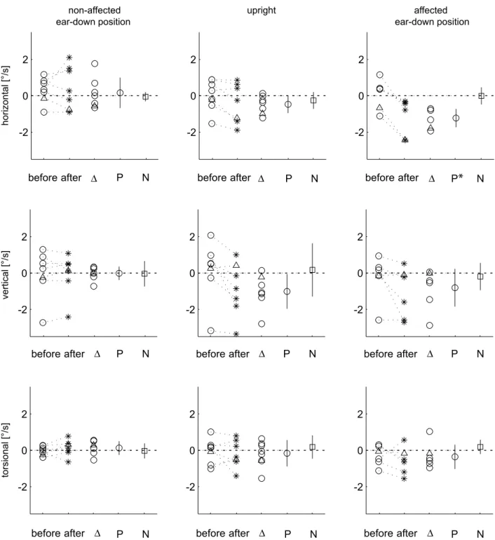 FIG. 4. Comparisons between average slow-phase eye velocities before (open circles) and after (stars) horizontal turntable oscillation in all patients in the non-affected ear-down, upright, and affected ear-down positions