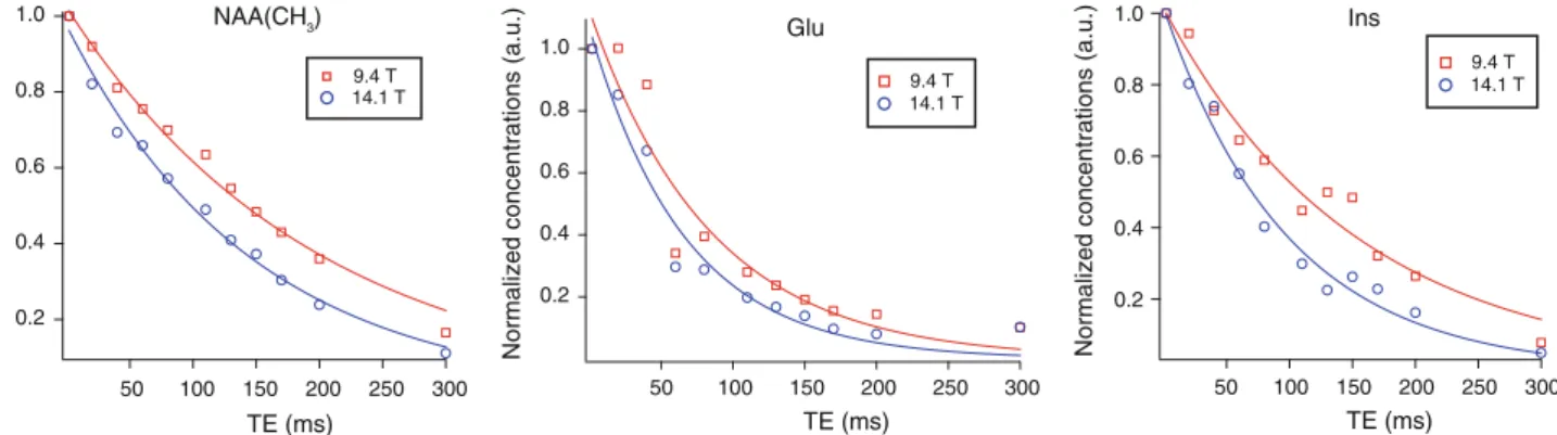 Fig. 2 Plots of the normalized apparent concentration as a function of TE of the NAA singlet, myo-inositol and glutamate at 14.1 T (circles) and 9.4 T (squares)